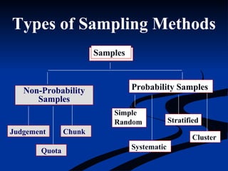 Quota
Types of Sampling Methods
Samples
Non-Probability
Samples
Judgement Chunk
Probability Samples
Simple
Random
Systematic
Stratified
Cluster
 