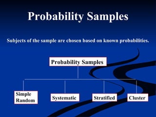 Probability Samples
Probability Samples
Simple
Random Systematic Stratified Cluster
Subjects of the sample are chosen based on known probabilities.
 