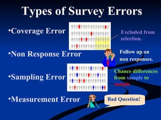 Types of Survey Errors
•Coverage Error
•Non Response Error
•Sampling Error
•Measurement Error
Excluded from
selection.
Follow up on
non responses.
Chance differences
from sample to
sample.
Bad Question!
 