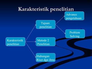 Karakteristik penelitianKarakteristik penelitian
Karakteristik
penelitian
Metode 2
Penelitian
Hubungan
Riset dgn ilmu
Problem
Solving
Tujuan
penelitian
Advance
pengetahuan
 