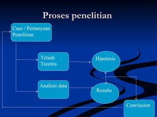 Proses penelitianProses penelitian
Case / Pertanyaan
Penelitian
Telaah
Teoritis
Analisis data
Hipotesis
Results
Conclusion
 