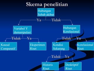Skema penelitianSkema penelitian
Ya TidakYa Tidak
Tidak Ya Tidak YaTidak Ya Tidak Ya
Tidak YaTidak Ya
Hubungan
Sebab akibat
Variabel Y
dumanipulasi
Hubungan
Korelasional
Korelasional
Riset
Kondisi
Sekarang
Kausal
Comparatif
Eksperimen
Riset
Historis
Riset
Deskriptif
Riset
 