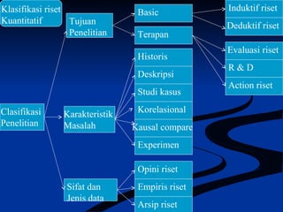 Basic
Terapan
Historis
Deskripsi
Studi kasus
Korelasional
Kausal compare
Experimen
Arsip riset
Empiris riset
Opini riset
R & D
Induktif riset
Deduktif riset
Evaluasi riset
Action riset
Tujuan
Penelitian
Karakteristik
Masalah
Sifat dan
Jenis data
Clasifikasi
Penelitian
Klasifikasi riset
Kuantitatif
 