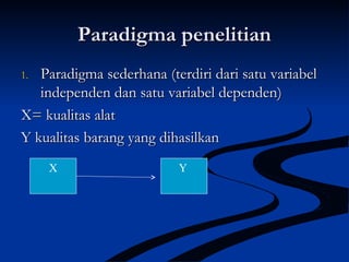 Paradigma penelitianParadigma penelitian
1.1. Paradigma sederhana (terdiri dari satu variabelParadigma sederhana (terdiri dari satu variabel
independen dan satu variabel dependen)independen dan satu variabel dependen)
X= kualitas alatX= kualitas alat
Y kualitas barang yang dihasilkanY kualitas barang yang dihasilkan
X Y
 