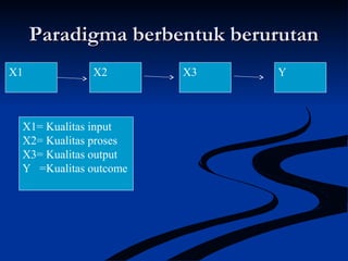 Paradigma berbentuk berurutanParadigma berbentuk berurutan
X1 X2 X3 Y
X1= Kualitas input
X2= Kualitas proses
X3= Kualitas output
Y =Kualitas outcome
 