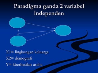 Paradigma ganda 2 variabelParadigma ganda 2 variabel
independenindependen
X1= lingkungan keluargaX1= lingkungan keluarga
X2= demografiX2= demografi
Y= kberhasilan usahaY= kberhasilan usaha
 