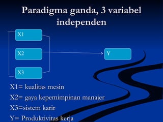 Paradigma ganda, 3 variabelParadigma ganda, 3 variabel
independenindependen
X1= kualitas mesinX1= kualitas mesin
X2= gaya kepemimpinan manajerX2= gaya kepemimpinan manajer
X3=sistem karirX3=sistem karir
Y= Produktivitas kerjaY= Produktivitas kerja
X1
X2
X3
Y
 