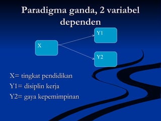 Paradigma ganda, 2 variabelParadigma ganda, 2 variabel
dependendependen
X= tingkat pendidikanX= tingkat pendidikan
Y1= disiplin kerjaY1= disiplin kerja
Y2= gaya kepemimpinanY2= gaya kepemimpinan
Y1
Y2
X
 
