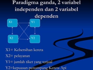 Paradigma ganda, 2 variabelParadigma ganda, 2 variabel
independen dan 2 variabelindependen dan 2 variabel
dependendependen
X1= Kebersihan keretaX1= Kebersihan kereta
X2= pelayananX2= pelayanan
Y1= jumlah tiket yang terjualY1= jumlah tiket yang terjual
Y2=kepuasan penumpang Kereta ApiY2=kepuasan penumpang Kereta Api
X1
X2
Y1
Y2
 