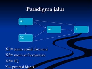 Paradigma jalurParadigma jalur
X1= status sosial ekonomiX1= status sosial ekonomi
X2= motivasi berprestasiX2= motivasi berprestasi
X3= IQX3= IQ
Y= prestasi bisnisY= prestasi bisnis
X1
X2
X3 Y
 
