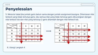 Penyelesaian
5. Merevisi tabel jika jumlah garis belum sama dengan jumlah assignment/assigne. Ditentukan nilai
terkecil yang tidak tertutup garis, lalu semua nilai yang tidak tertutup garis dikurangkan dengan
nilai terkecil tsb dan nilai yang tertutup 2 garis ditambah dengan nilai terkecil tsb.
6. Ulangi Langkah 4
 