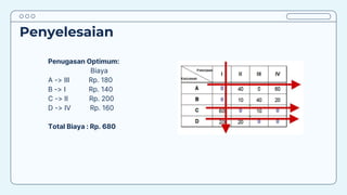 Penyelesaian
Penugasan Optimum:
Biaya
A -> III Rp. 180
B -> I Rp. 140
C -> II Rp. 200
D -> IV Rp. 160
Total Biaya : Rp. 680
 