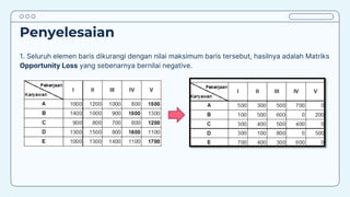 Penyelesaian
1. Seluruh elemen baris dikurangi dengan nilai maksimum baris tersebut, hasilnya adalah Matriks
Opportunity Loss yang sebenarnya bernilai negative.
 