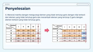 Penyelesaian
4. Merevisi matriks dengan mengurangi elemen yang tidak tertutup garis dengan nilai terkecil
dari elemen yang tidak tertutup garis dan menambah elemen yang tertutup 2 garis dengan
elemen terkecil yang tidak tertutup garis.
 