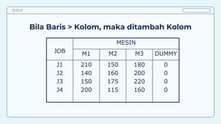 Bila Baris > Kolom, maka ditambah Kolom
JOB
MESIN
M1 M2 M3 DUMMY
J1
J2
J3
J4
210
140
150
200
150
160
175
115
180
200
220
160
0
0
0
0
 