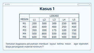 Kasus 1
Tentukan bagaiaana perusahaan membuat layout kelima mesin agar diperoleh
biaya penanganan material minimum ?
MESIN
LOKASI
L1 L2 L3 L4 L5
M1
M2
M3
M4
M5
200
300
350
500
600
500
600
200
800
700
300
400
175
550
650
250
250
100
650
400
600
400
150
750
500
 