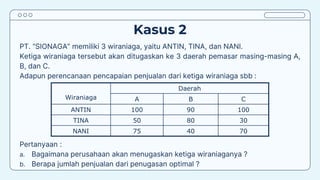 Kasus 2
PT. “SIONAGA” memiliki 3 wiraniaga, yaitu ANTIN, TINA, dan NANI.
Ketiga wiraniaga tersebut akan ditugaskan ke 3 daerah pemasar masing-masing A,
B, dan C.
Adapun perencanaan pencapaian penjualan dari ketiga wiraniaga sbb :
Wiraniaga
Daerah
A B C
ANTIN 100 90 100
TINA 50 80 30
NANI 75 40 70
Pertanyaan :
a. Bagaimana perusahaan akan menugaskan ketiga wiraniaganya ?
b. Berapa jumlah penjualan dari penugasan optimal ?
 