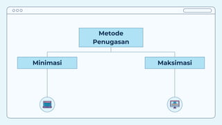 Metode
Penugasan
Minimasi Maksimasi
 