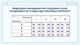 Bagaimana menugaskan ke-4 karyawan untuk
mengerjakan ke-4 tugas agar total biaya minimum?
 