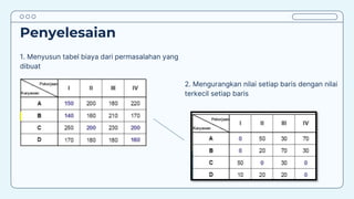 Penyelesaian
1. Menyusun tabel biaya dari permasalahan yang
dibuat
2. Mengurangkan nilai setiap baris dengan nilai
terkecil setiap baris
 