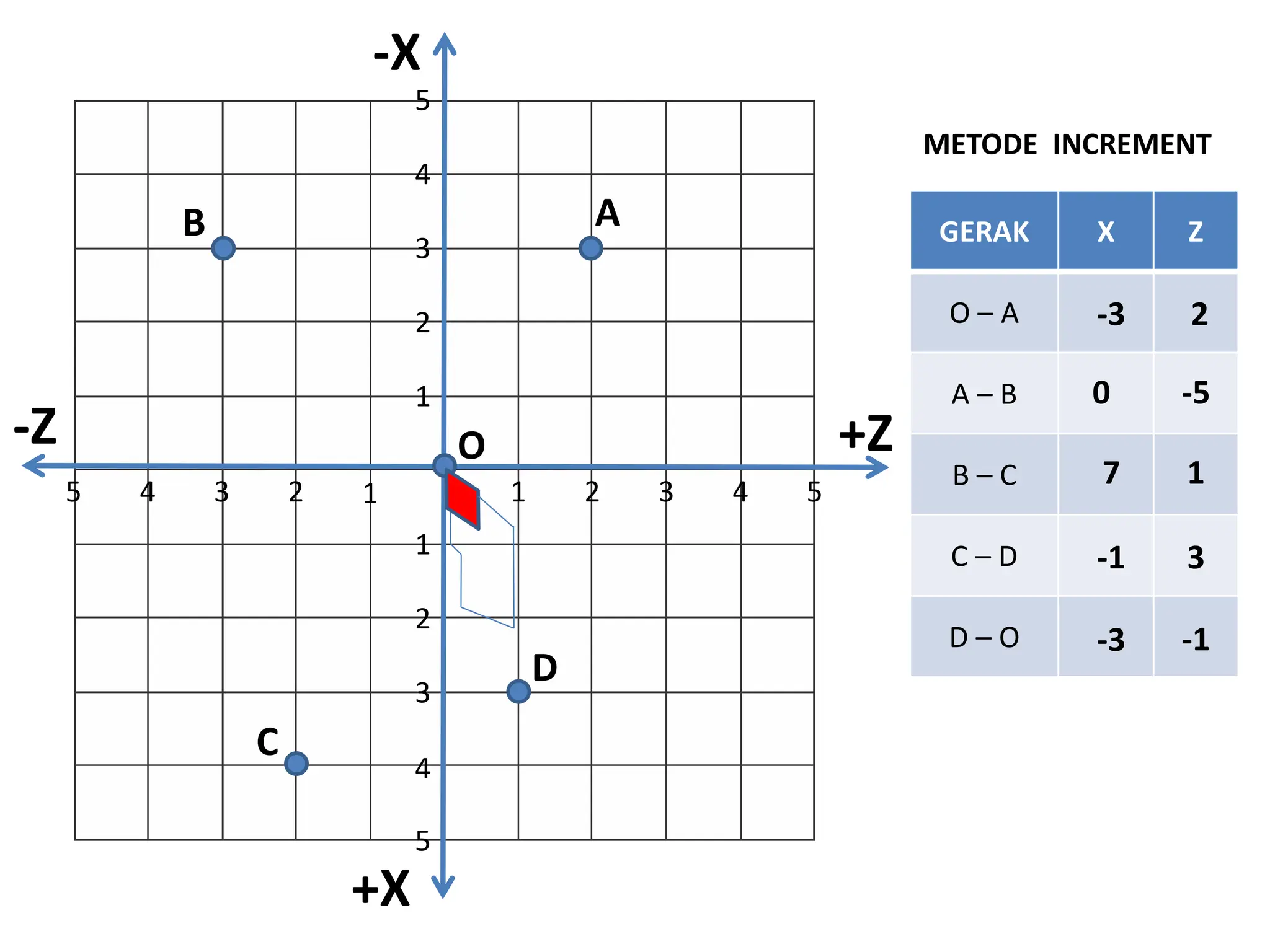 -X
-Z
+X
+Z
O
C
B A
D
GERAK X Z
O – A
A – B
B – C
C – D
D – O
METODE INCREMENT
1
1
4
1 1
2
3
2
2 2
4
4 4
3
5
3
3
5
5
5
0
2
-1
7
-1
1
-5
-3
-3
3
 