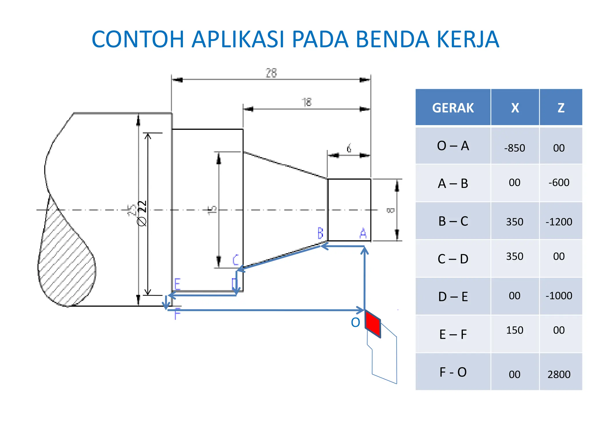 CONTOH APLIKASI PADA BENDA KERJA
GERAK X Z
O – A
A – B
B – C
C – D
D – E
E – F
F - O
O

22 -850
00
150
00
350
350
00
00
00
-1200
-600
00
2800
-1000
 