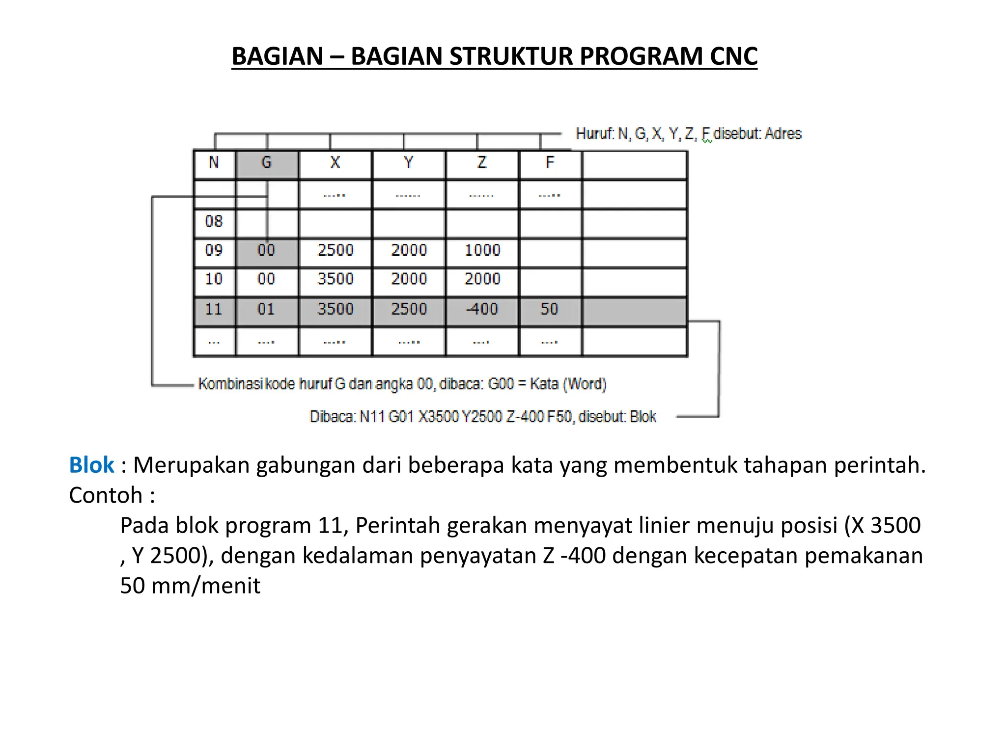 BAGIAN – BAGIAN STRUKTUR PROGRAM CNC
Blok : Merupakan gabungan dari beberapa kata yang membentuk tahapan perintah.
Contoh :
Pada blok program 11, Perintah gerakan menyayat linier menuju posisi (X 3500
, Y 2500), dengan kedalaman penyayatan Z -400 dengan kecepatan pemakanan
50 mm/menit
 
