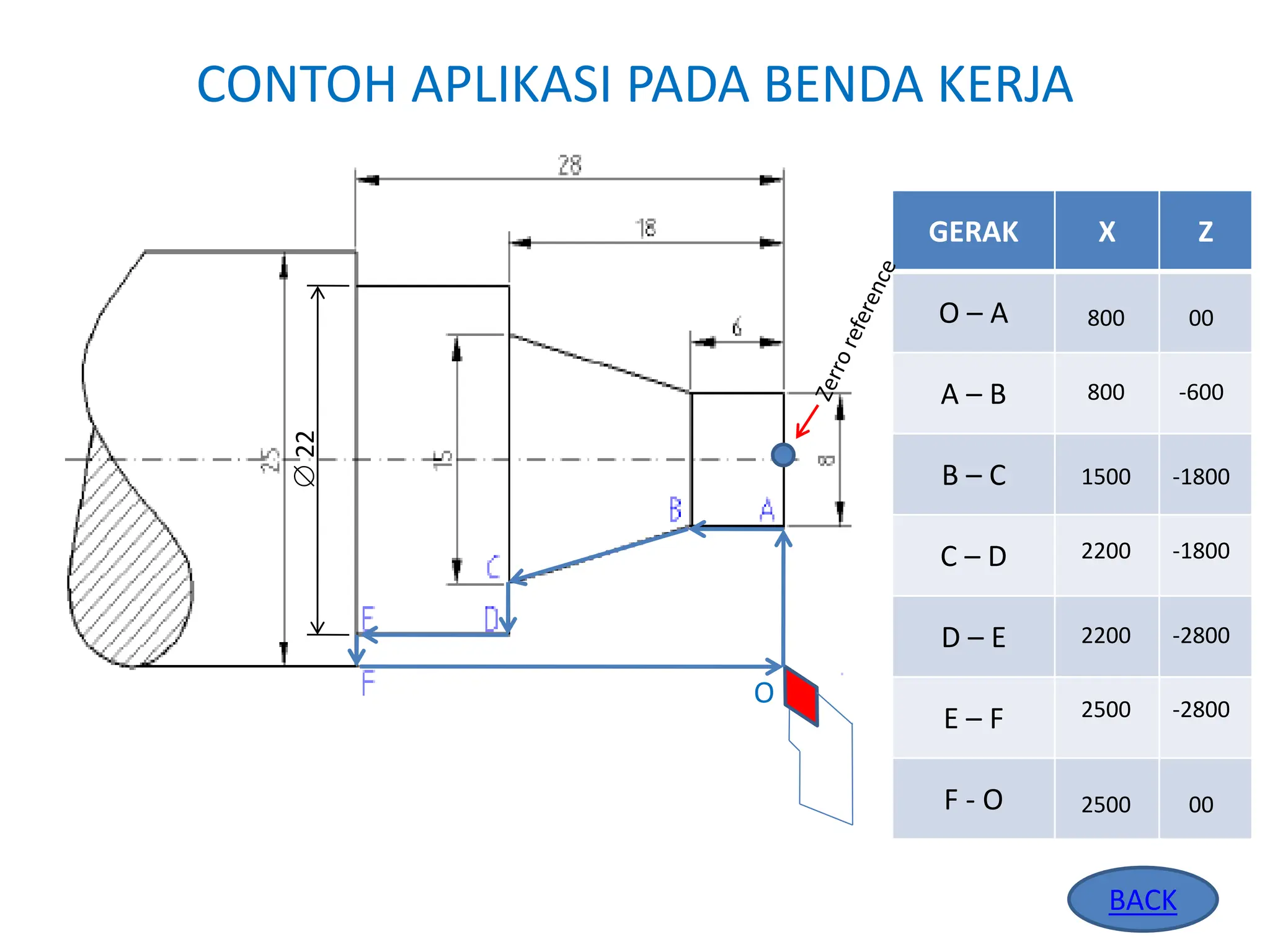 CONTOH APLIKASI PADA BENDA KERJA
GERAK X Z
O – A
A – B
B – C
C – D
D – E
E – F
F - O
O

22
BACK
800
800
2500
2200
2200
1500
00
-1800
2500
-1800
-600
-2800
00
-2800
 