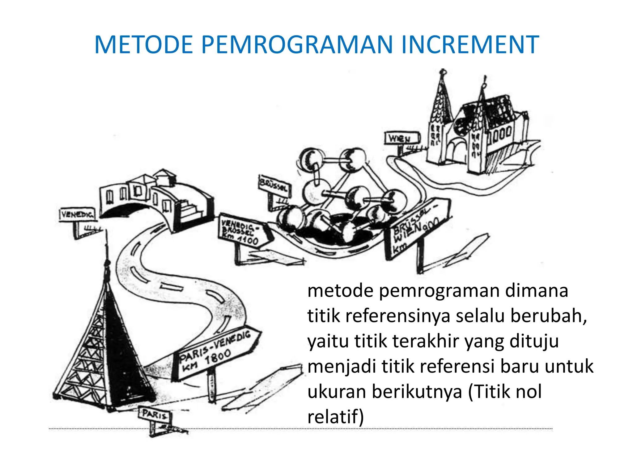 METODE PEMROGRAMAN INCREMENT
metode pemrograman dimana
titik referensinya selalu berubah,
yaitu titik terakhir yang dituju
menjadi titik referensi baru untuk
ukuran berikutnya (Titik nol
relatif)
 