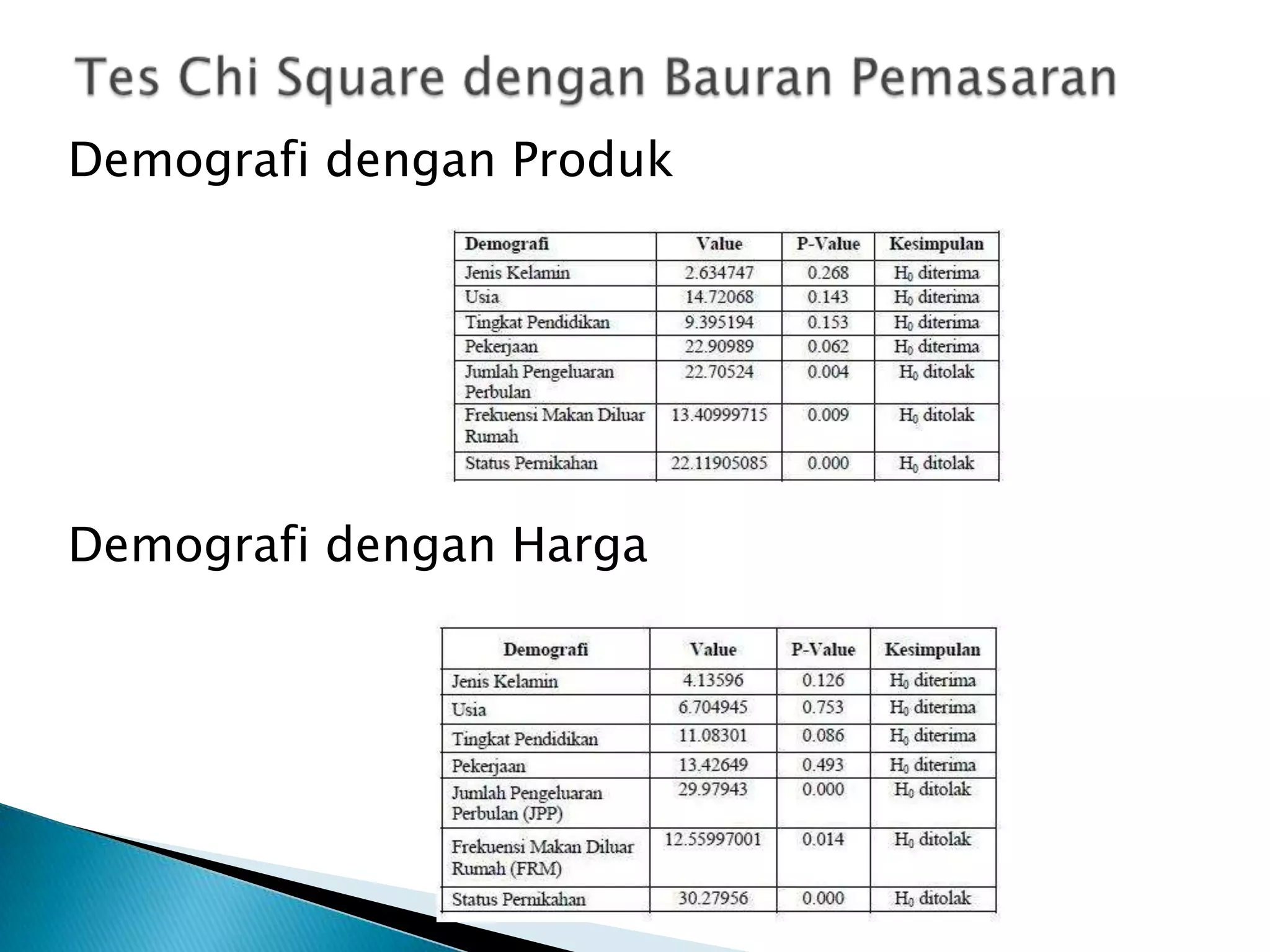 Demografi dengan Produk




Demografi dengan Harga
 