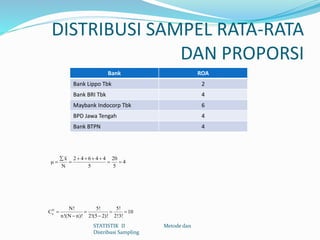 DISTRIBUSI SAMPEL RATA-RATA
DAN PROPORSI
Bank ROA
Bank Lippo Tbk 2
Bank BRI Tbk 4
Maybank Indocorp Tbk 6
BPD Jawa Tengah 4
Bank BTPN 4
STATISTIK II Metode dan
Distribusi Sampling
x 2 4 6 4 4 20
4
N 5 5
    
    
N
n
N! 5! 5!
C 10
n!(N n)! 2!(5 2)! 2!3!
   
 
 