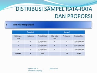 DISTRIBUSI SAMPEL RATA-RATA
DAN PROPORSI
c. Nilai rata-rata populasi
STATISTIK II Metode dan
Distribusi Sampling
Populasi Sampel
Nilai rata-
rata
Frekuensi Probabilitas Nilai rata-
rata
Frekuensi Probabilitas
2 1 (1/5) = 0,20 3 3 (3/10) = 0,30
4 3 (3/5) = 0,60 4 4 (4/10) = 0,40
6 1 (1/5) = 0,20 5 3 (3/10) = 0,30
Jumlah 5 1,00 10 1,00
 