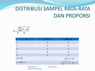 DISTRIBUSI SAMPEL RATA-RATA
DAN PROPORSI
 
2
x
N

 

X X –  (X – )2
2 -2 4
4 0 0
6 2 4
4 0 0
4 0 0
X = 20
 = 20/5 = 4
x x
 
2
X 8,0 
 
2
X 5 8 5 1,3     
STATISTIK II Metode dan
Distribusi Sampling
 