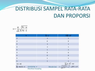 DISTRIBUSI SAMPEL RATA-RATA
DAN PROPORSI
X X –  (X – )2
3 -1 1
4 0 0
3 -1 1
3 -1 1
5 1 1
4 0 0
4 0 0
5 1 1
5 1 1
X = 40
X = 40/10 = 4
x x
 
2
X X 6,0 
 
2
xN
n
1
X 6 10 0,77
C
    
N n
s
N 1n
 


x STATISTIK II Metode dan
Distribusi Sampling
 