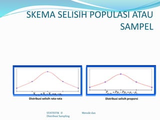 SKEMA SELISIH POPULASI ATAU
SAMPEL
STATISTIK II Metode dan
Distribusi Sampling
Distribusi selisih rata-rata Distribusi selisih proporsi
211121
 XXX xx
212121
pppPpPP pp 
 