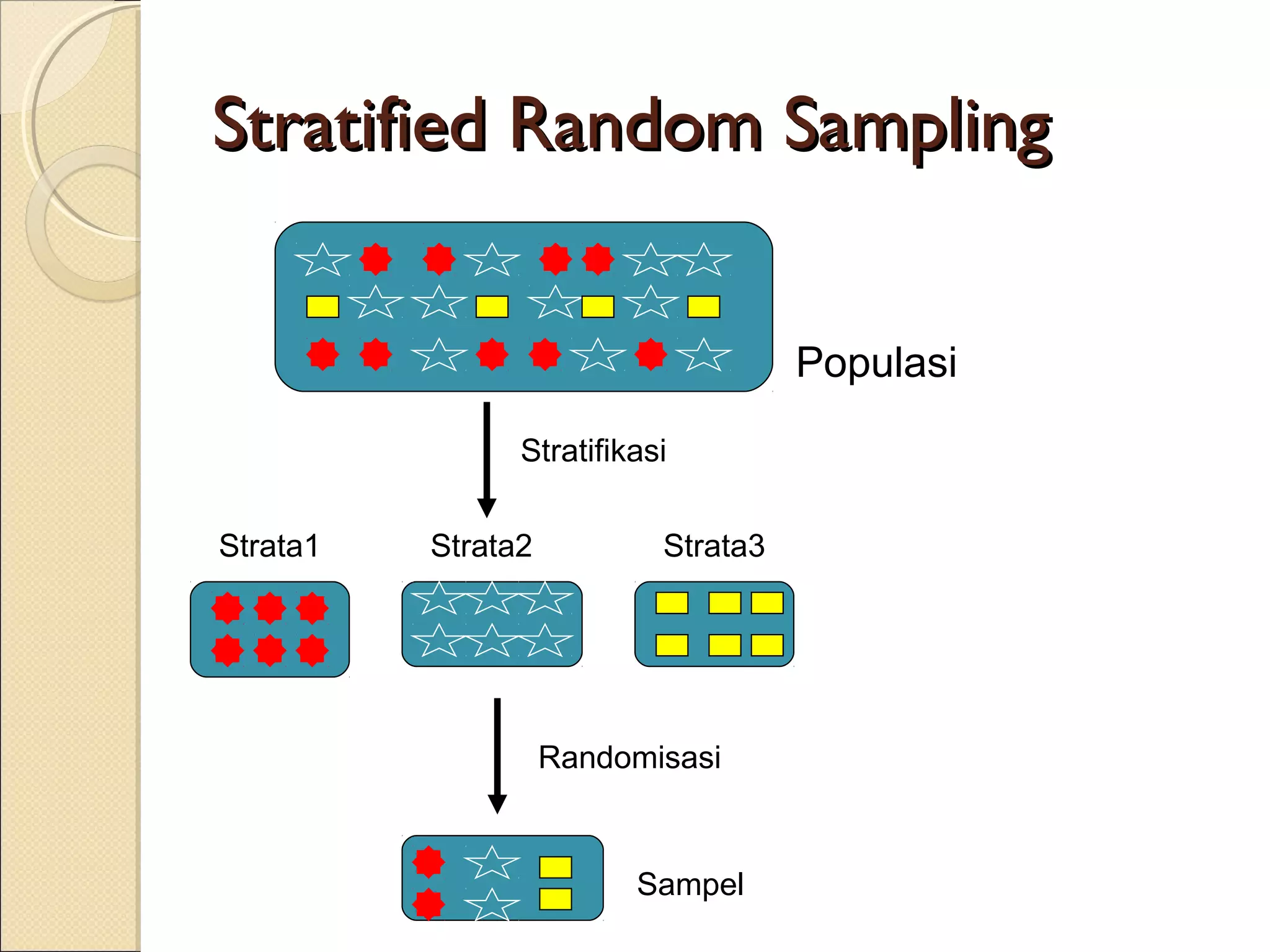 Stratified Random Sampling


                                     Populasi

                Stratifikasi


Strata1   Strata2          Strata3




                    Randomisasi



                         Sampel
 