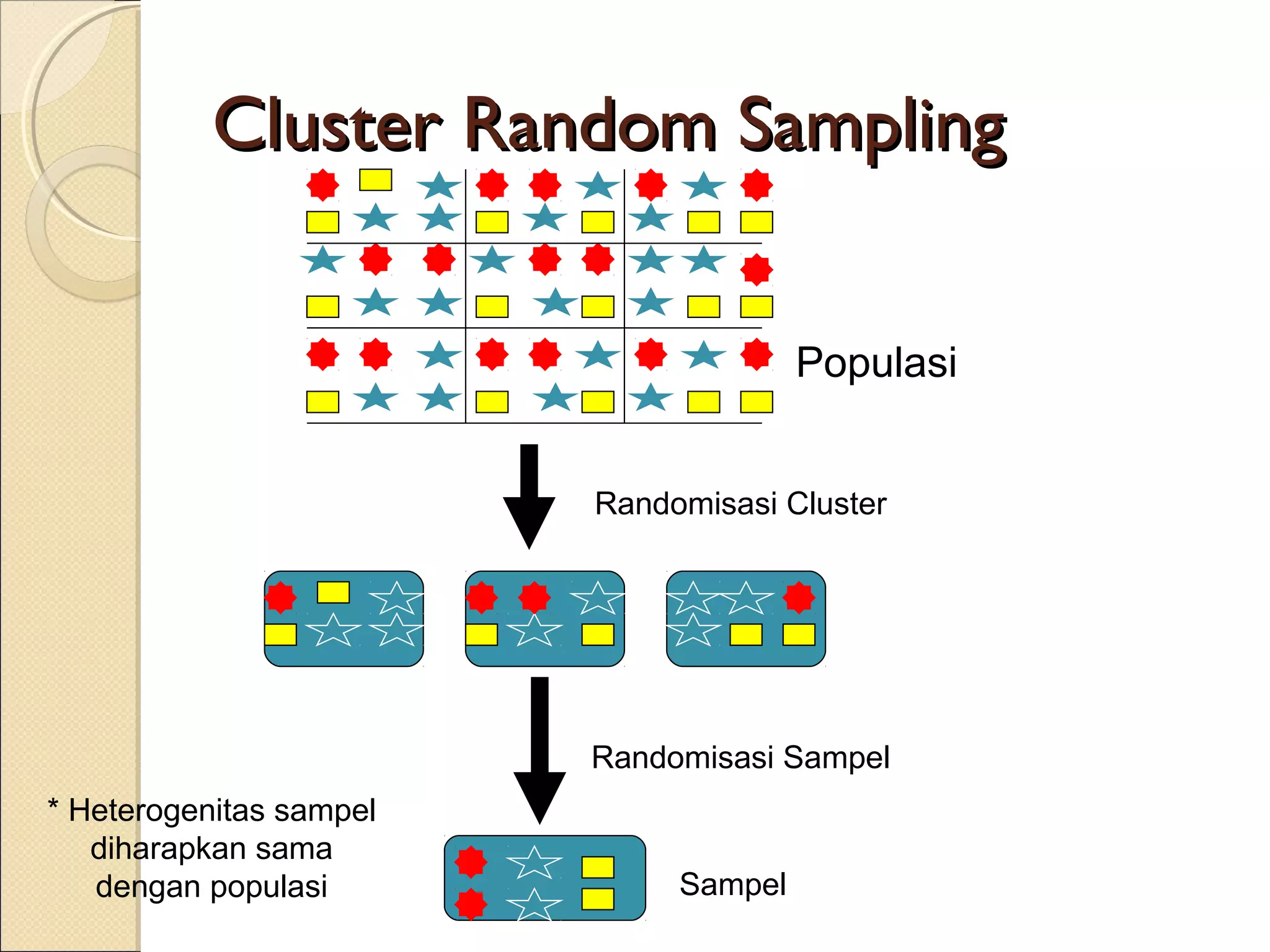 Cluster Random Sampling


                                       Populasi


                         Randomisasi Cluster




                         Randomisasi Sampel
* Heterogenitas sampel
   diharapkan sama
   dengan populasi            Sampel
 