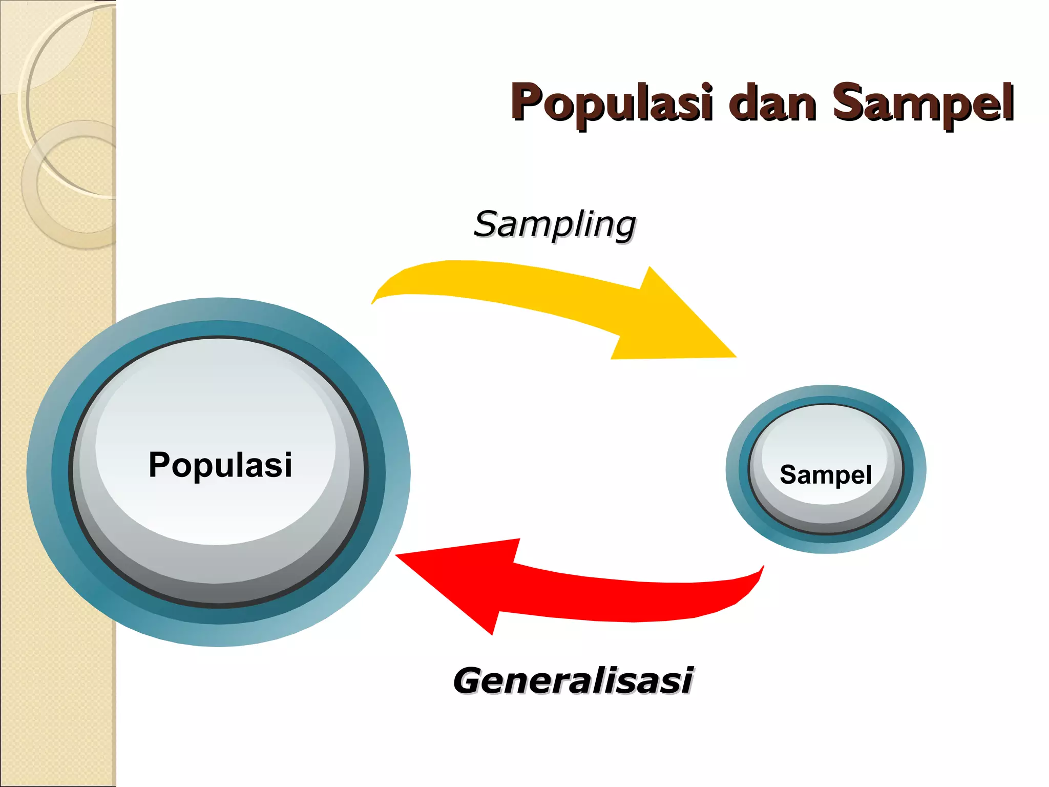 Populasi dan Sampel

            Sampling




Populasi                  Sampel




           Generalisasi
 