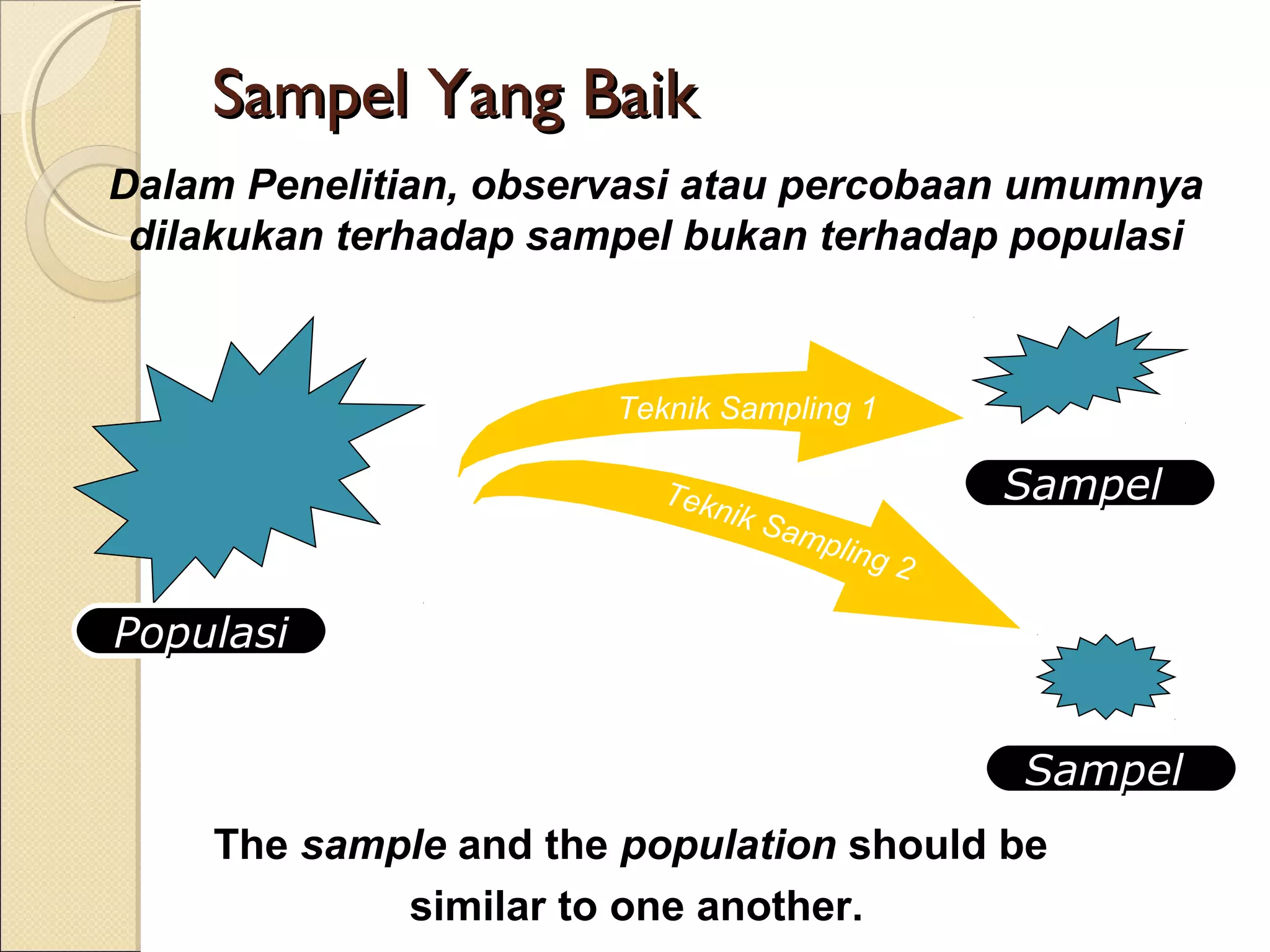 Sampel Yang Baik
Dalam Penelitian, observasi atau percobaan umumnya
 dilakukan terhadap sampel bukan terhadap populasi



                       Teknik Sampling 1

                         Tekn                   Sampel
                             ik S
                                 a   mpli
                                         ng 2

Populasi


                                                Sampel
    The sample and the population should be
            similar to one another.
 