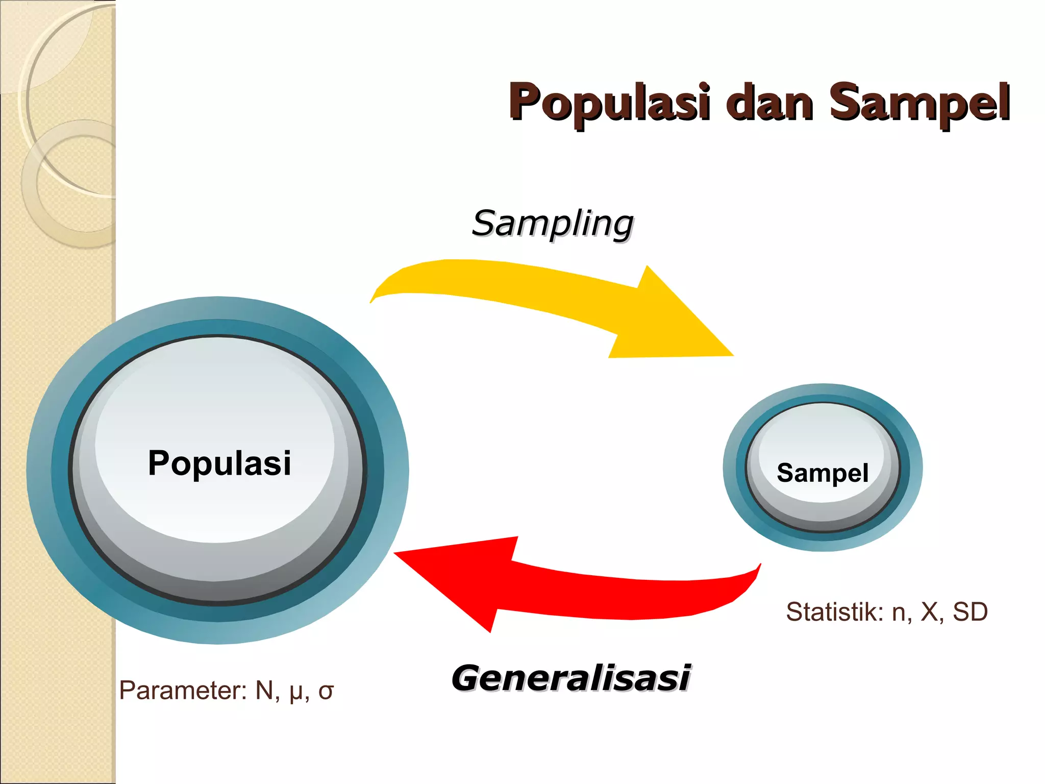 Populasi dan Sampel

                      Sampling




  Populasi                          Sampel




                                    Statistik: n, X, SD


Parameter: N, μ, σ   Generalisasi
 