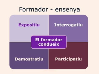 Formador - ensenya

 Expositiu                Interrogatiu


        El formador
         condueix


Demostratiu                Participatiu

              Joan Izquierdo
 