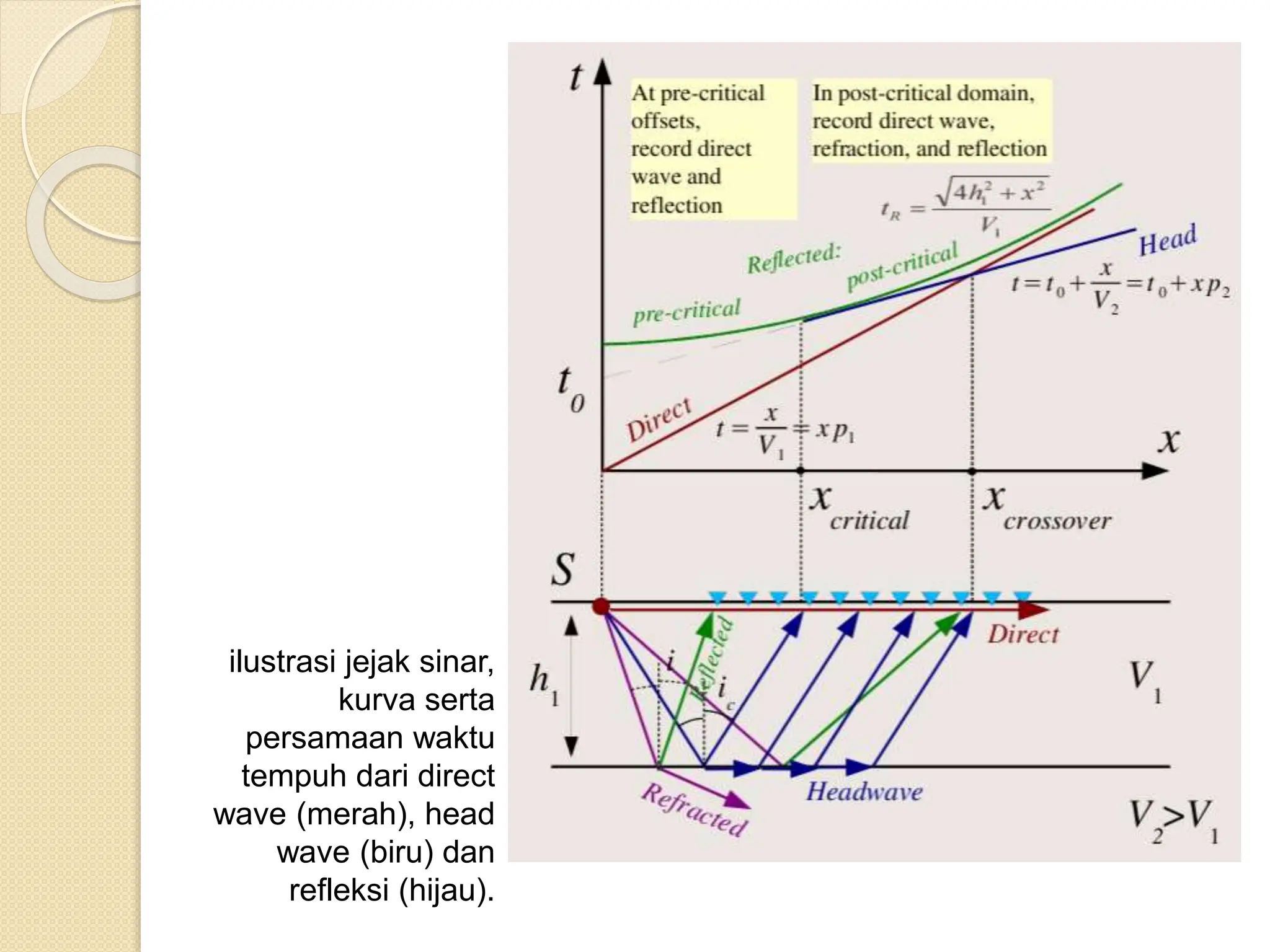 ilustrasi jejak sinar,
kurva serta
persamaan waktu
tempuh dari direct
wave (merah), head
wave (biru) dan
refleksi (hijau).
 