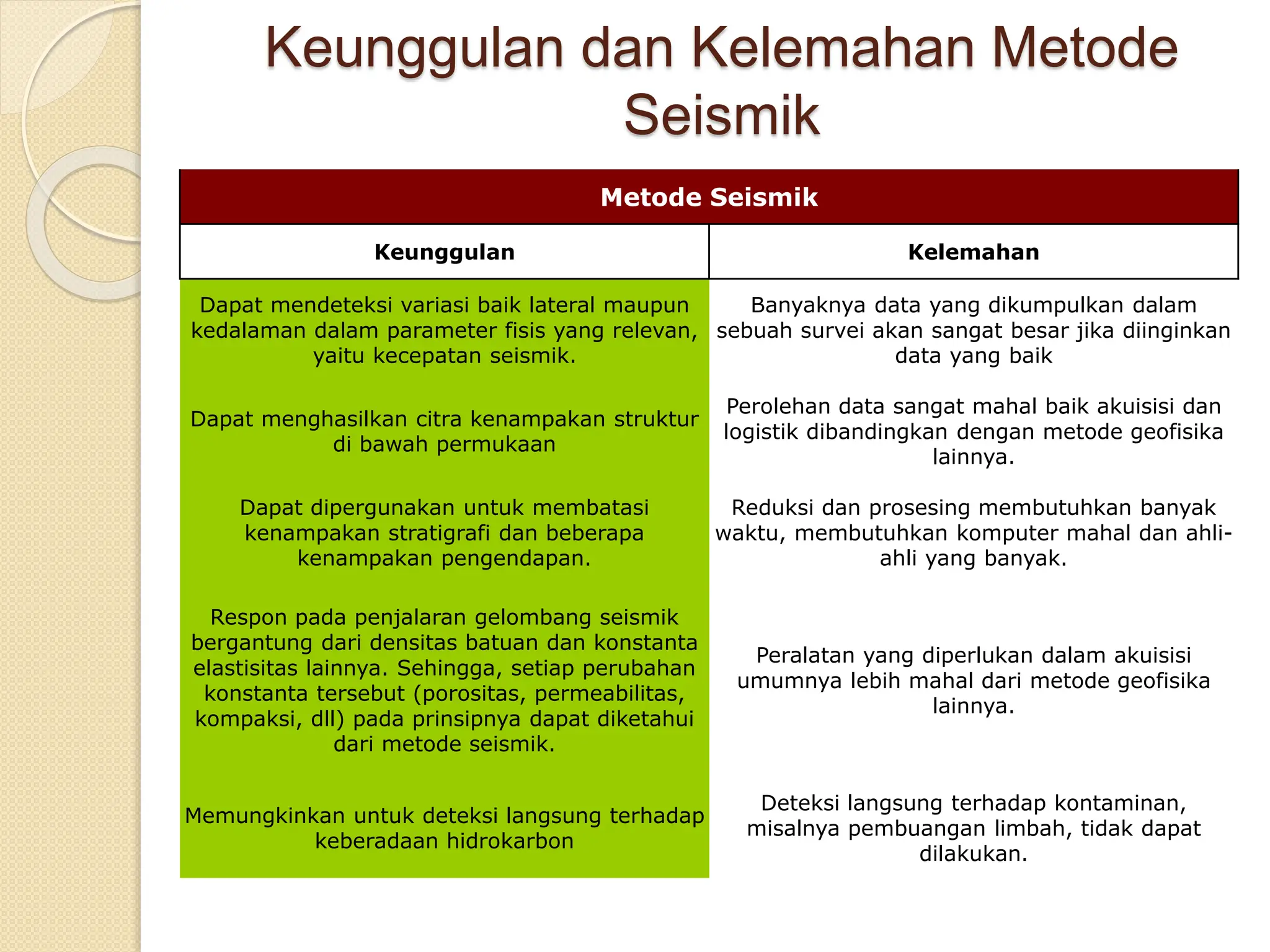 Keunggulan dan Kelemahan Metode
Seismik
Metode Seismik
Keunggulan Kelemahan
Dapat mendeteksi variasi baik lateral maupun
kedalaman dalam parameter fisis yang relevan,
yaitu kecepatan seismik.
Banyaknya data yang dikumpulkan dalam
sebuah survei akan sangat besar jika diinginkan
data yang baik
Dapat menghasilkan citra kenampakan struktur
di bawah permukaan
Perolehan data sangat mahal baik akuisisi dan
logistik dibandingkan dengan metode geofisika
lainnya.
Dapat dipergunakan untuk membatasi
kenampakan stratigrafi dan beberapa
kenampakan pengendapan.
Reduksi dan prosesing membutuhkan banyak
waktu, membutuhkan komputer mahal dan ahli-
ahli yang banyak.
Respon pada penjalaran gelombang seismik
bergantung dari densitas batuan dan konstanta
elastisitas lainnya. Sehingga, setiap perubahan
konstanta tersebut (porositas, permeabilitas,
kompaksi, dll) pada prinsipnya dapat diketahui
dari metode seismik.
Peralatan yang diperlukan dalam akuisisi
umumnya lebih mahal dari metode geofisika
lainnya.
Memungkinkan untuk deteksi langsung terhadap
keberadaan hidrokarbon
Deteksi langsung terhadap kontaminan,
misalnya pembuangan limbah, tidak dapat
dilakukan.
 