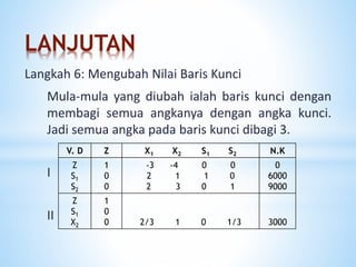 LANJUTAN
Mula-mula yang diubah ialah baris kunci dengan
membagi semua angkanya dengan angka kunci.
Jadi semua angka pada baris kunci dibagi 3.
I
II
Langkah 6: Mengubah Nilai Baris Kunci
V. D Z X1 X2 S1 S2 N.K
Z
S1
S2
1
0
0
-3 -4 0 0
2 1 1 0
2 3 0 1
0
6000
9000
Z
S1
X2
1
0
0 2/3 1 0 1/3 3000
 