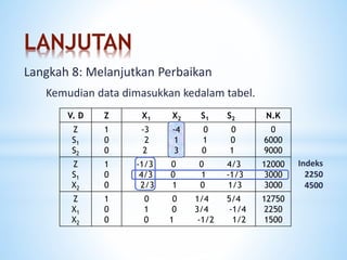 LANJUTAN
Kemudian data dimasukkan kedalam tabel.
Indeks
2250
4500
Langkah 8: Melanjutkan Perbaikan
V. D Z X1 X2 S1 S2 N.K
Z
S1
S2
1
0
0
-3 -4 0 0
2 1 1 0
2 3 0 1
0
6000
9000
Z
S1
X2
1
0
0
-1/3 0 0 4/3
4/3 0 1 -1/3
2/3 1 0 1/3
12000
3000
3000
Z
X1
X2
1
0
0
0 0 1/4 5/4
1 0 3/4 -1/4
0 1 -1/2 1/2
12750
2250
1500
-4
1
3
 