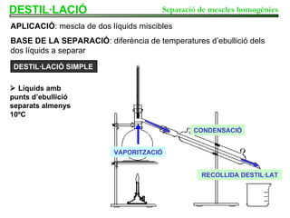 DESTIL·LACIÓ BASE DE LA SEPARACIÓ : diferència de temperatures d’ebullició dels dos líquids a separar APLICACIÓ : mescla de dos líquids miscibles Separació de mescles homogènies DESTIL·LACIÓ SIMPLE VAPORITZACIÓ CONDENSACIÓ RECOLLIDA DESTIL·LAT    Líquids amb punts d’ebullició separats almenys 10ºC 