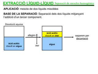 EXTRACCIÓ LÍQUID-LÍQUID BASE DE LA SEPARACIÓ : Separació dels dos líquids mitjançant l’addició d’un tercer component. APLICACIÓ : mescla de dos líquids miscibles Separació de mescles homogènies separem per  decantació afegim  C èter ácid acètic  dissolt en  aigua Dissolució aquosa aigua àcid acètic  dissolt en  èter 