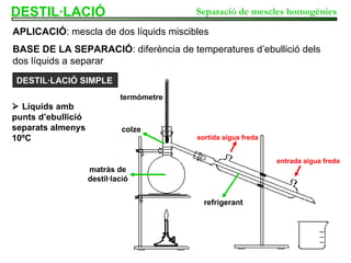 DESTIL·LACIÓ BASE DE LA SEPARACIÓ : diferència de temperatures d’ebullició dels dos líquids a separar APLICACIÓ : mescla de dos líquids miscibles Separació de mescles homogènies DESTIL·LACIÓ SIMPLE matràs de destil·lació termòmetre colze refrigerant entrada aigua freda sortida aigua freda    Líquids amb punts d’ebullició separats almenys 10ºC 