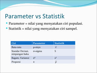 Parameter vs Statistik
 Parameter = nilai yang menyatakan ciri populasi.
 Statistik = nilai yang menyatakan ciri sampel.



   Ciri               Parameter   Statistik
   Rata-rata          μ=myu       x
   Standar Deviasi,   σ=sigma     S
   simpangan baku
   Ragam, Variance    σ²          s²
   Proporsi           π           p
 