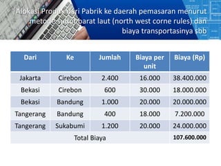 Alokasi Produk dari Pabrik ke daerah pemasaran menurut
metode sudut barat laut (north west corne rules) dan
biaya transportasinya sbb
Dari Ke Jumlah Biaya per
unit
Biaya (Rp)
Jakarta Cirebon 2.400 16.000 38.400.000
Bekasi Cirebon 600 30.000 18.000.000
Bekasi Bandung 1.000 20.000 20.000.000
Tangerang Bandung 400 18.000 7.200.000
Tangerang Sukabumi 1.200 20.000 24.000.000
Total Biaya 107.600.000
 